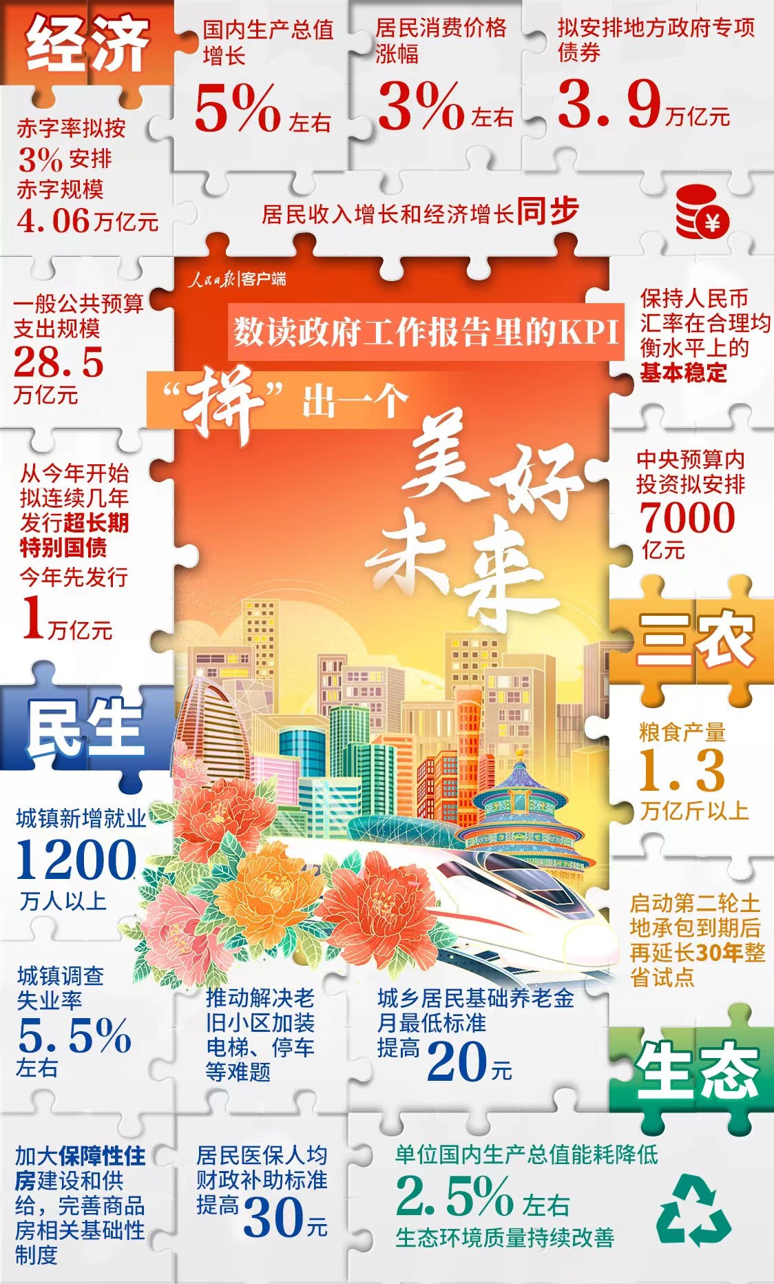 数读政府工作报告里的KPI，“拼”出一个美好未来！.jpg