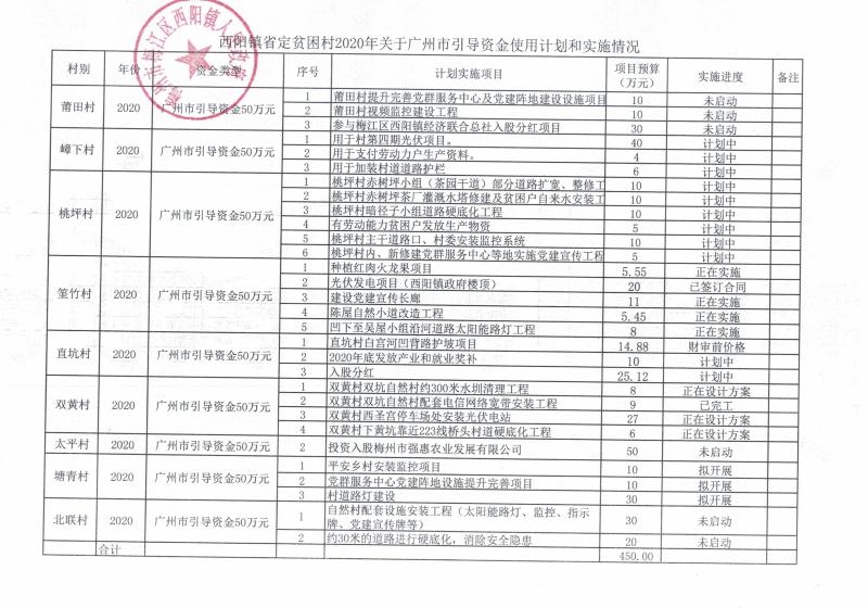 西阳镇省定贫困村2020年关于广州市引导资金使用计划和实施情况.jpg