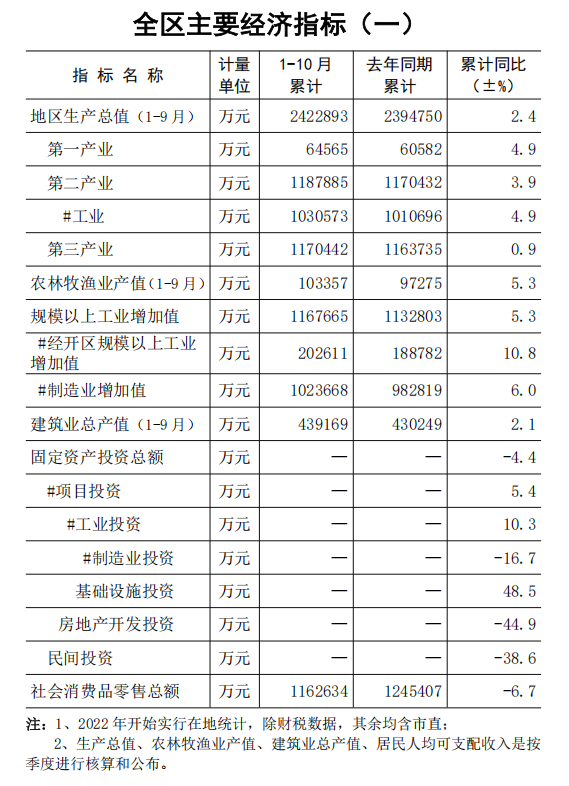 全区主要经济指标（一）.png