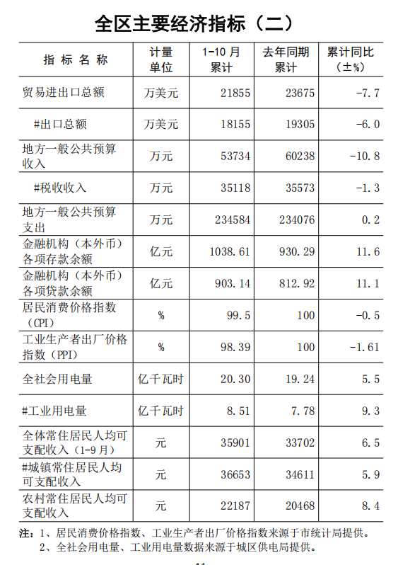 全区主要经济指标（二）.png