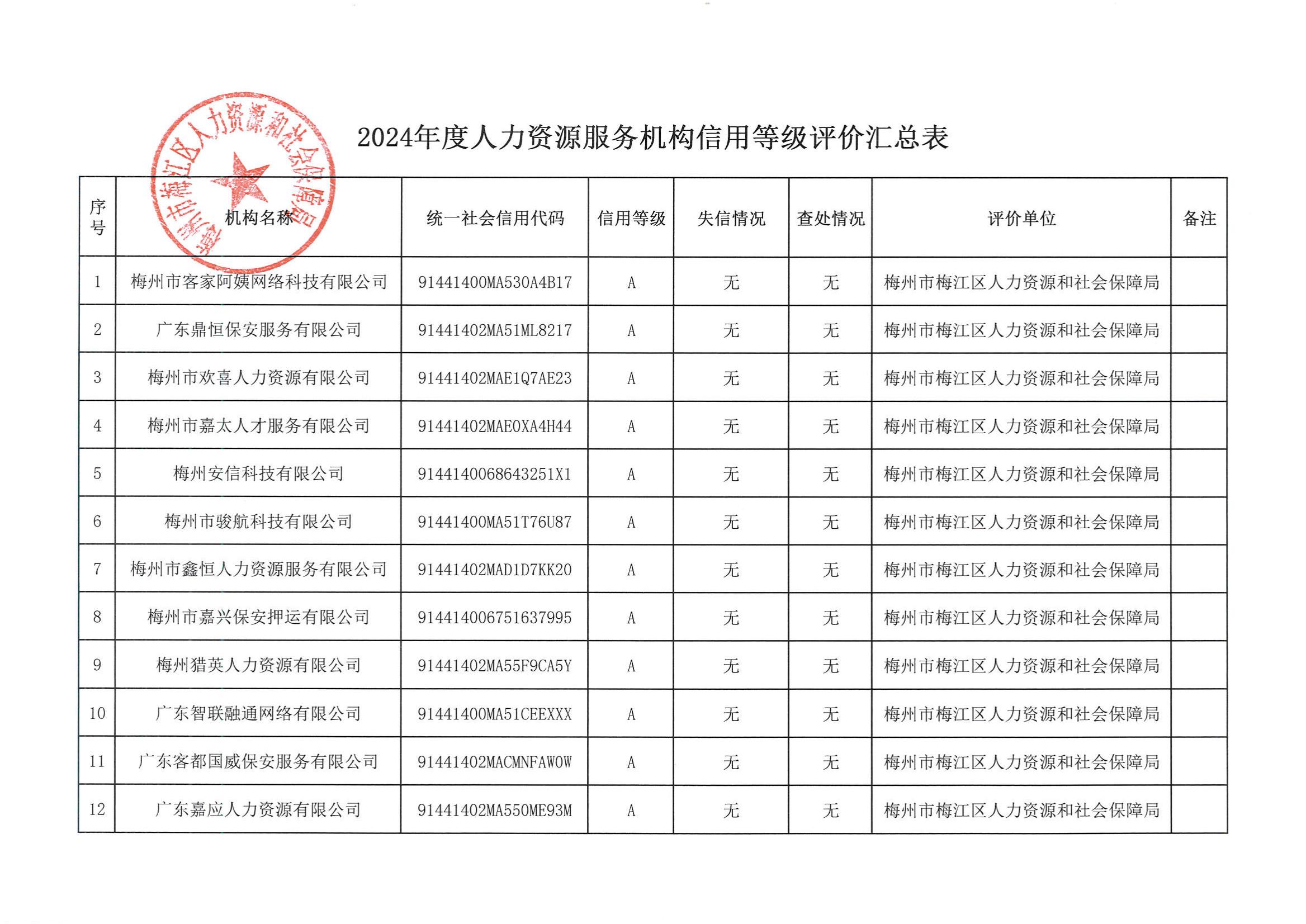 照片2024年度人力资源服务机构信用等级评价汇总表.jpg