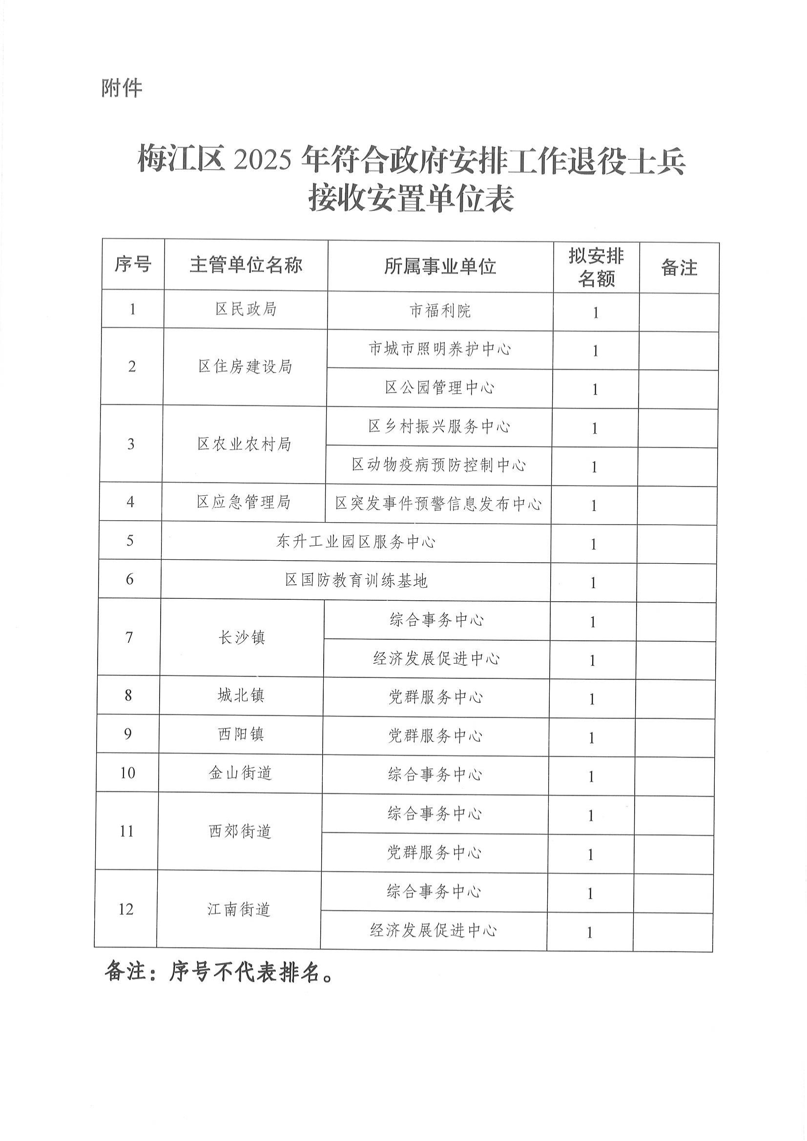 梅江区2025年符合政府安排工作退役士兵接收安置工作岗位公示02.png
