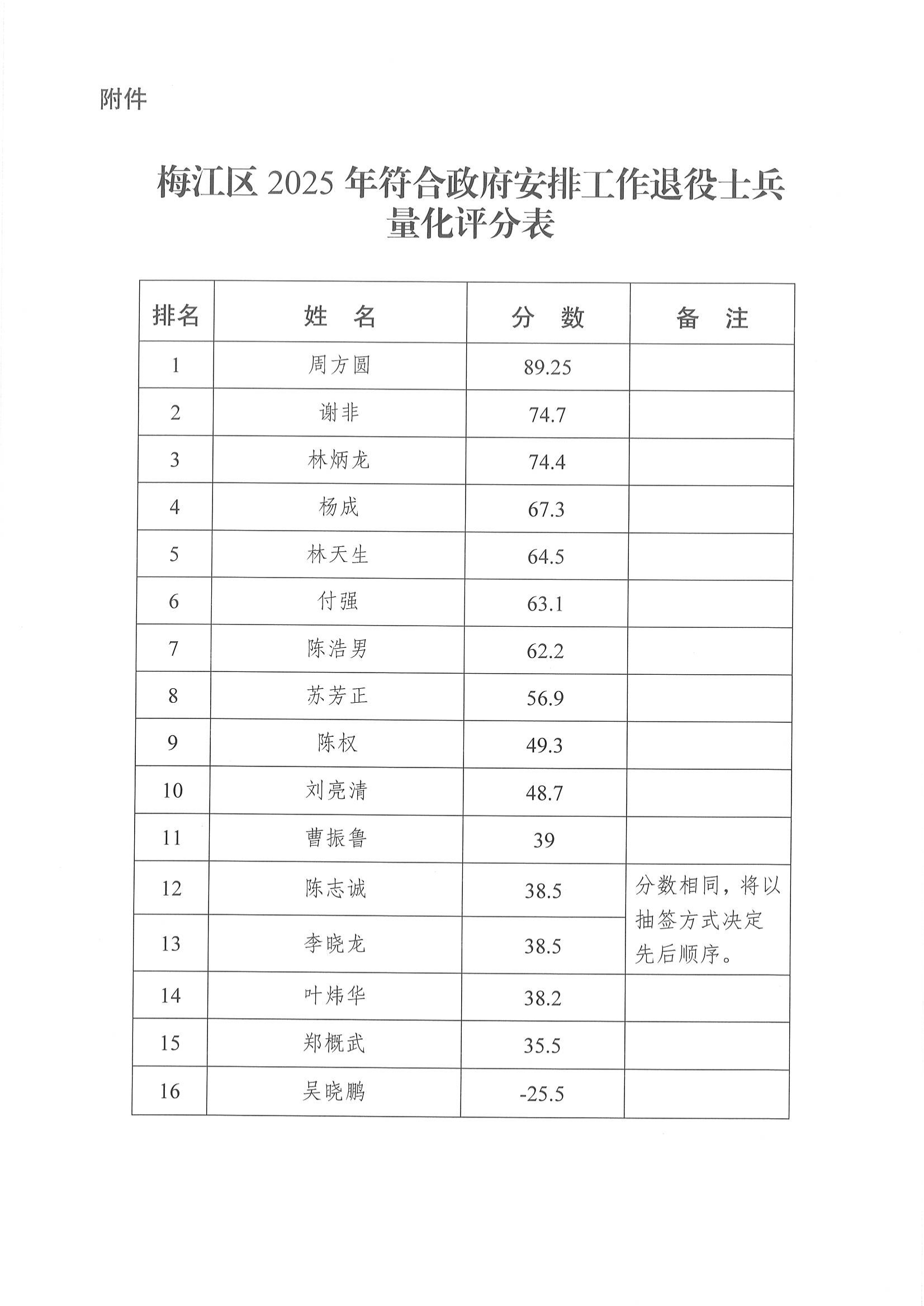 梅江区2025年符合政府安排工作退役士兵量化评分分数公示_02.png