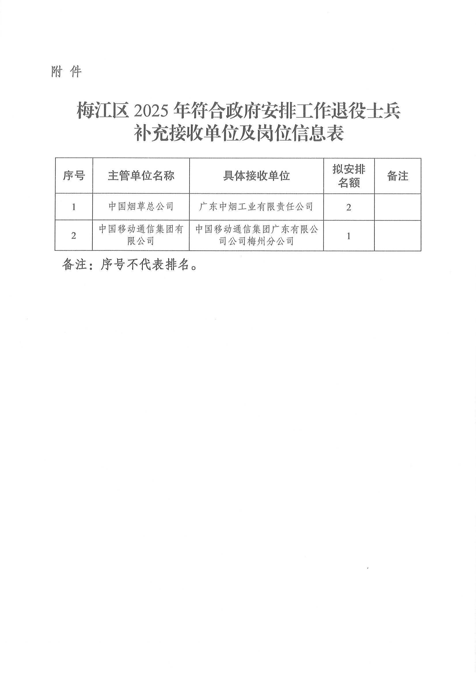 梅江区2025年符合政府安排工作退役士兵接收安置工作岗位补充公示_03.png