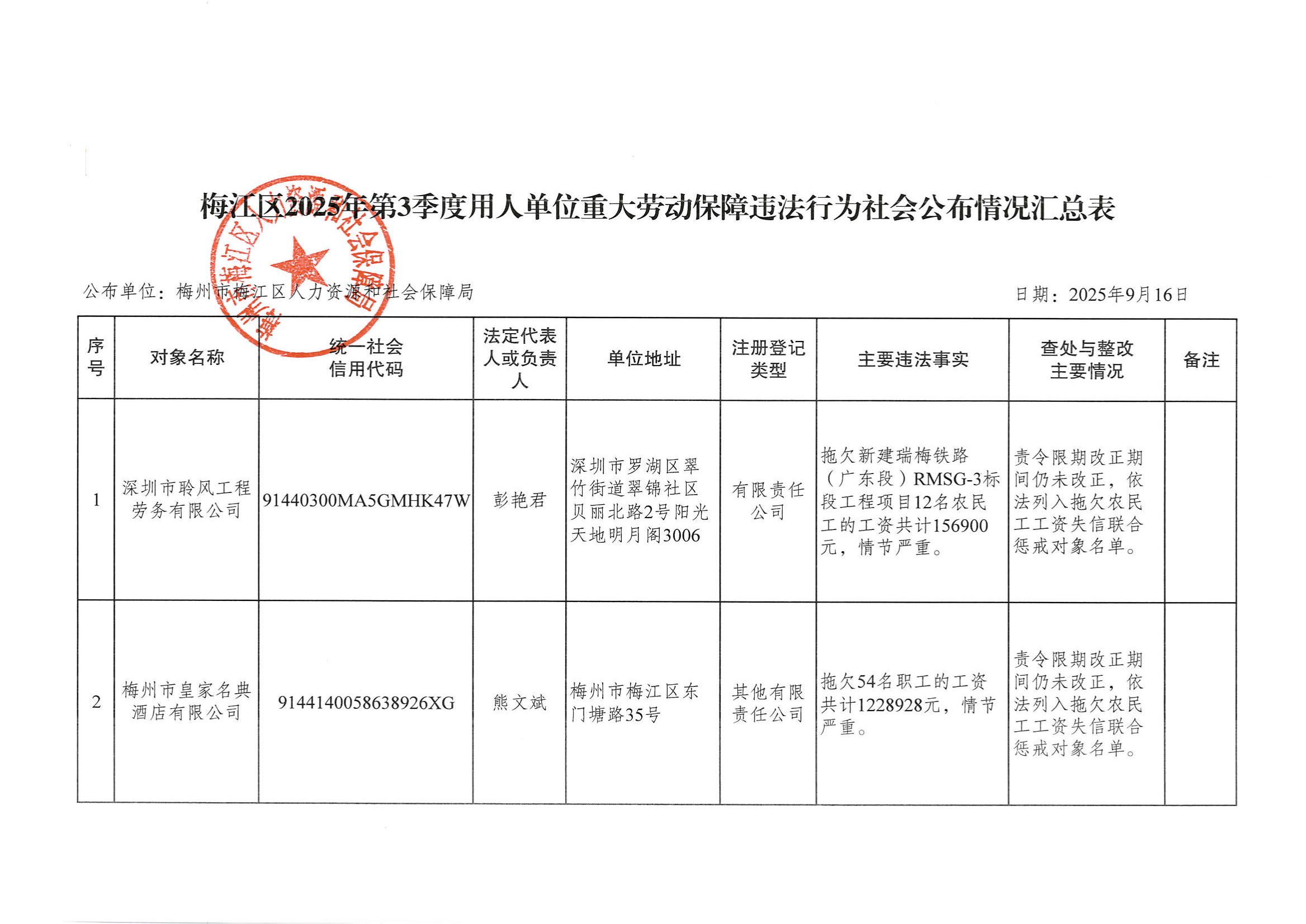 梅江区2025年第3季度用人单位重大劳动保障违法行为社会公布情况汇总表_00.jpg