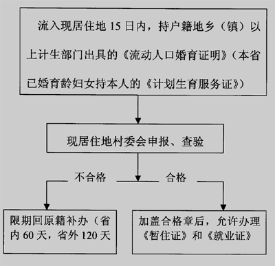 流动人口婚育证明_流动人口管理方案